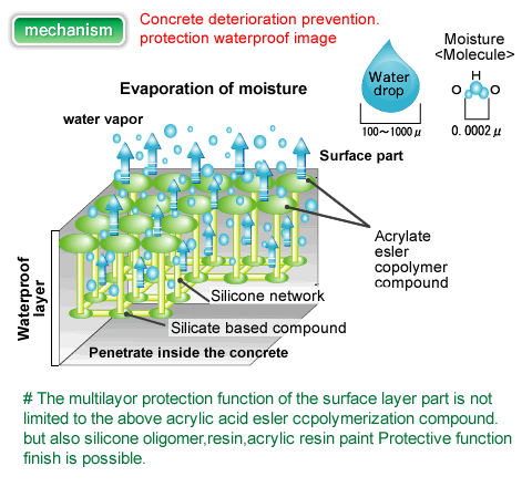 Mechanism of HydroSky